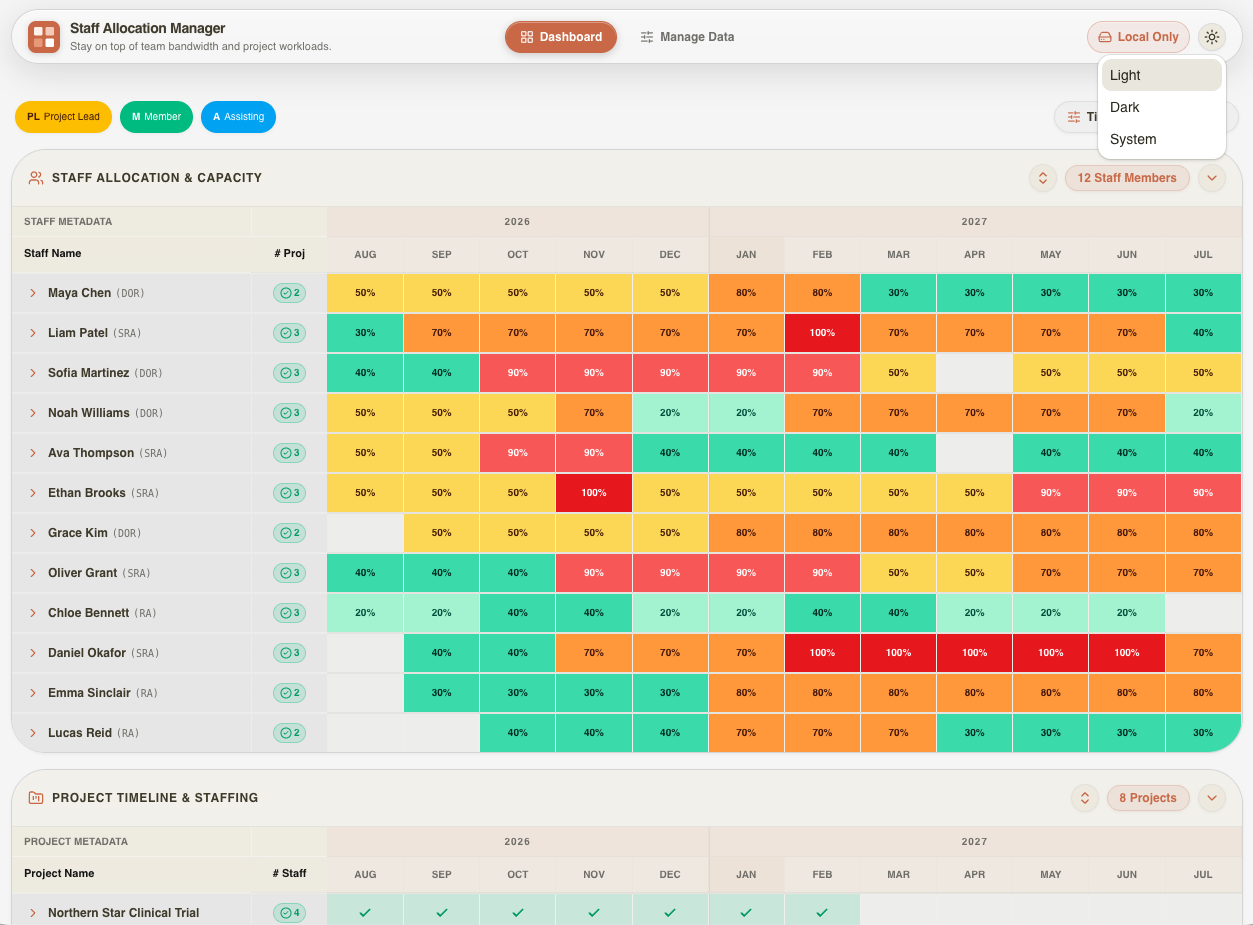 SAM dashboard showing a staff allocation and capacity matrix